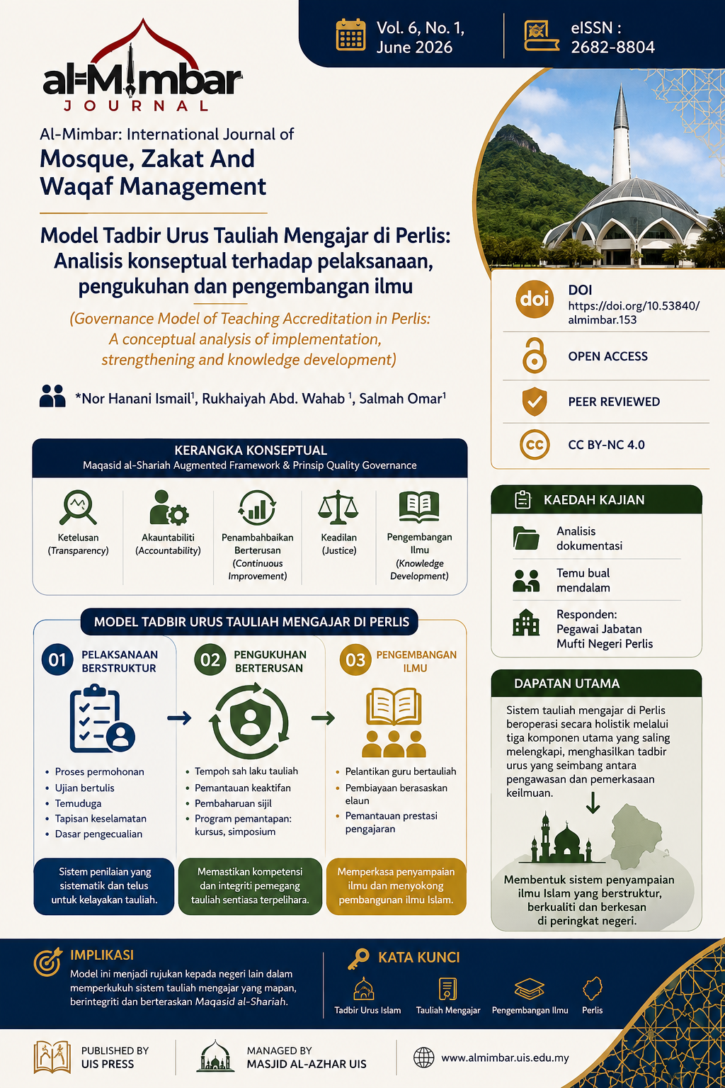 Visual abstract summarizing the article "Governance Model of Teaching Accreditation in Perlis: A Conceptual Analysis of Implementation, Strengthening and Knowledge Development." The infographic presents the conceptual governance model based on three core components: structured implementation, continuous strengthening, and knowledge development, supported by the Maqasid al-Shariah Augmented Framework and quality governance principles.
