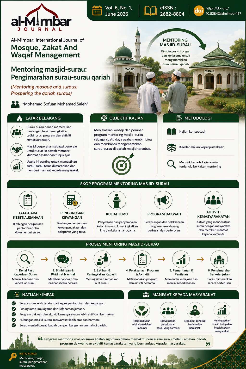 Visual abstract summarizing the article “Mentoring Mosque and Suraus: Prospering the Qariah Suraus.” The infographic illustrates a conceptual mentoring framework in which mosques guide qariah suraus through governance, financial management, religious education, community outreach, and continuous support to strengthen mosque prosperity, community engagement, and sustainable surau development.